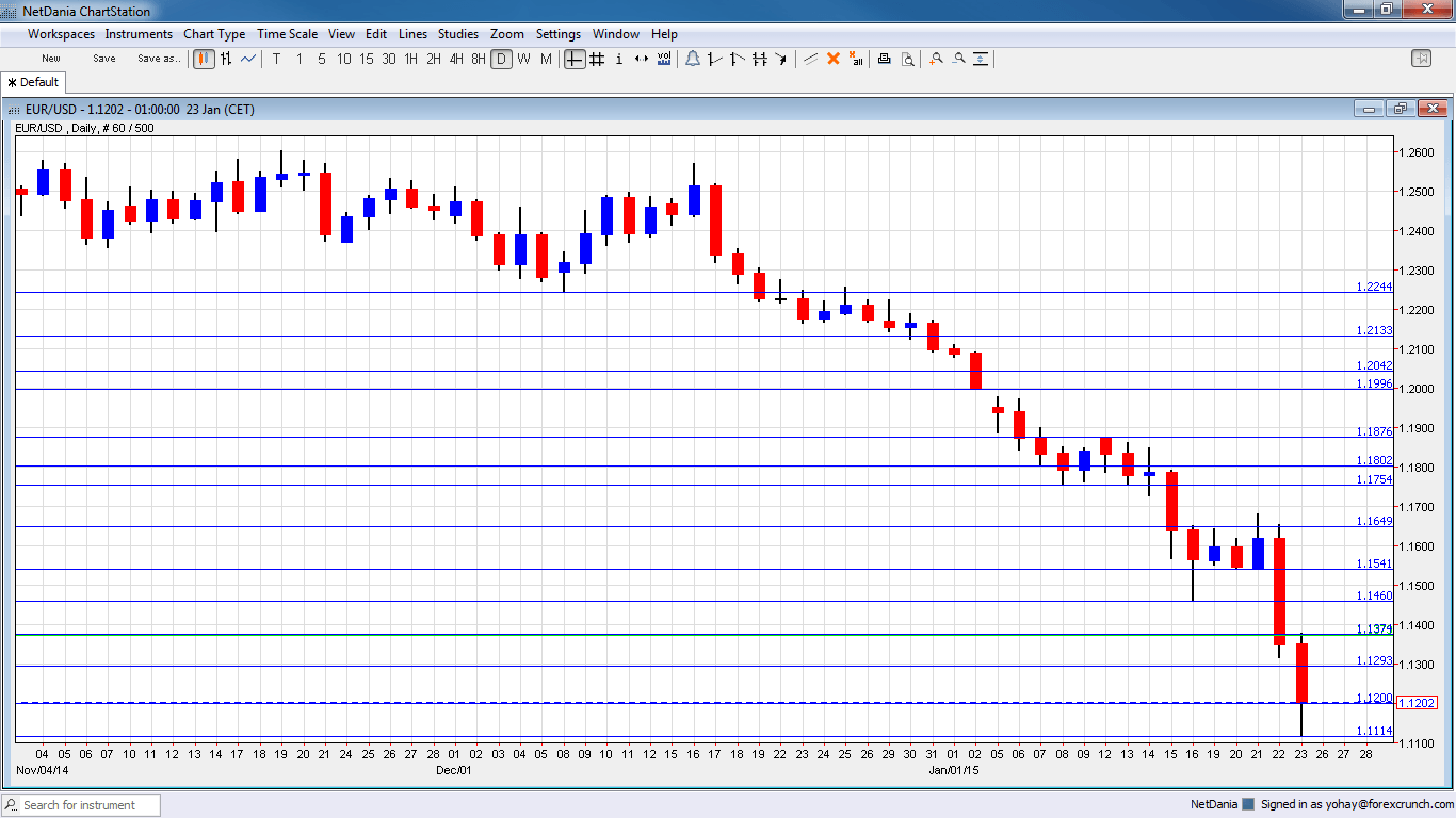 Forex Trading Charts Eurusd - 