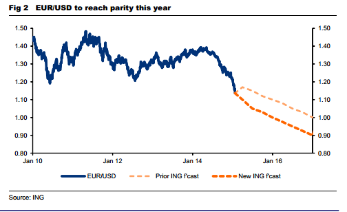 EURUSD to reach parity at the end of 2015 ING forecasts for justified fall of eurodollar looking forward