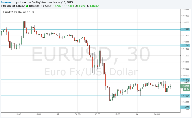 EURUSD trading ranges January 16 2015 after deflation numbers SNBomb