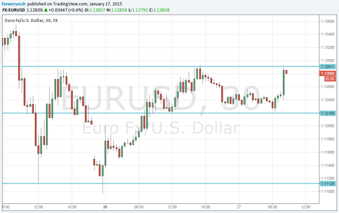 EURUSD triple top January 27 2015 technical 30 minute chart for euro dollar trading