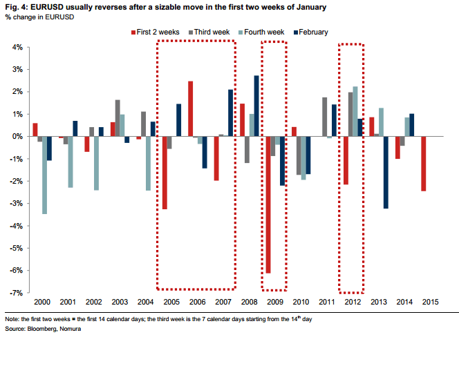 EURUSD usually reverses after a sizable move in the first two weeks of January