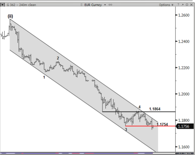 EURUSD wave technical analysis January 15 2015 down channel strong resistance Nomura