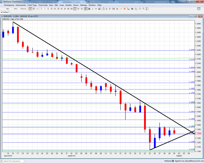 EURUSD wedge February 2015 downtrend resistance uptrend support euro dollar technical trading