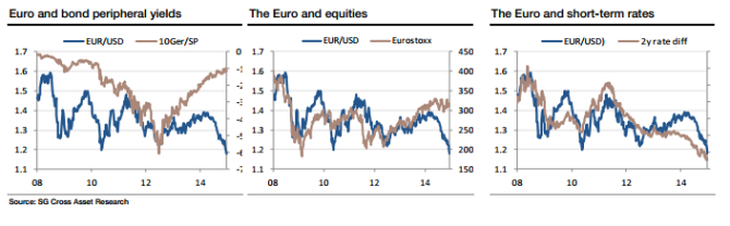 Euro and bond peripheral yields equities and short term rates January 2015