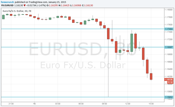 Euro dollar sinking January 15 2015 in the deeper reaction to the SNB removal of the EURCHF peg