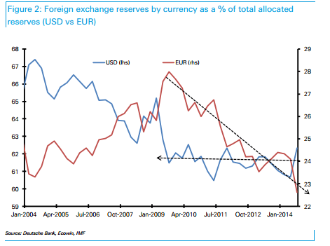 Foreign exchange reserves by currency as percent of total allocated USD against EUR