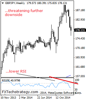 GBPJPY Technical analysis January 2015