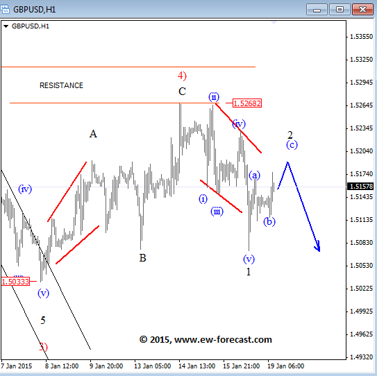 GBPUSD 1h Intraday Elliott Wave technical analysis January 19 2015 currency trading forex