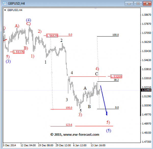 GBPUSD 4h Elliott Wave Analysis January 16 2015 technical chart for currency trading forex
