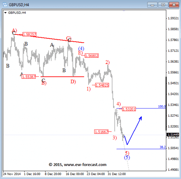 GBPUSD 4h Elliott Wave Analysis January 7 2014 currency trading forex