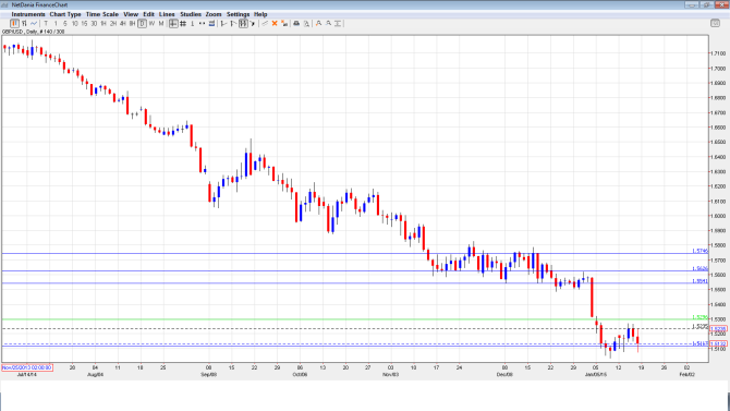 GBPUSD Daily Jan19-23
