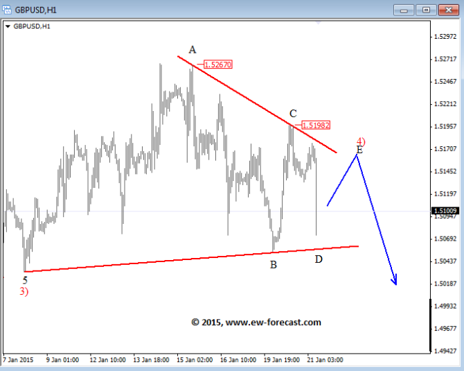 GBPUSD Elliott Wave Analysis January 21 2015 technical chart for currency trading