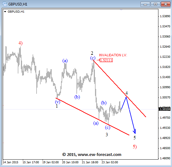 GBPUSD Elliott Wave Analysis January 26 2015 technical forecast for currency trading