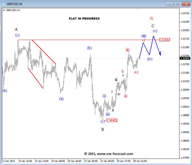GBPUSD Elliott Wave Analysis technical outlook January 28 2015 currency trading