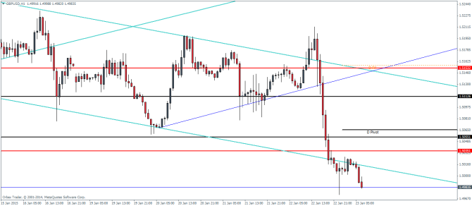 GBPUSD H1 January 23 2015 technical analysis pivot points for currency forex trading