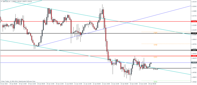 GBPUSD H1 January 26 2015 technical analysis pivot points currency charts for trading
