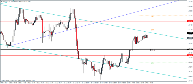 GBPUSD H1 January 27 2015 technical analysis pivot points currency outlook for forex trading