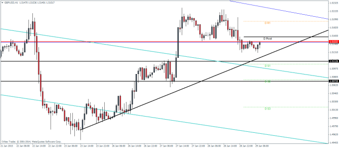 GBPUSD H1 January 29 2015 technical analysis pivot points outlook currency trading