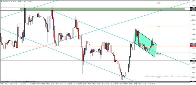 GBPUSD H1 Technical analysis January 21 2015 pivot points for currency trading forex