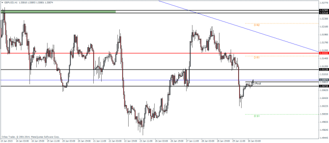 GBPUSD H1 technical analysis pivot points currency trading foreign exchange