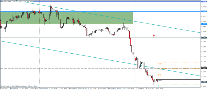 GBPUSD H4 January 8 2015 technical analysis pivot points for currency trading forex