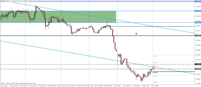 GBPUSD H4 Technical analysis pivot points January 12 2015 currency trading forex