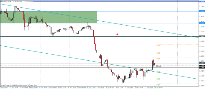 GBPUSD H4 technical analysis chart pivot points for currency trading January 15 2015 forex