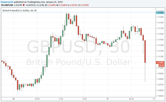 GBPUSD falling after unanimous MPC vote on rates in the UK