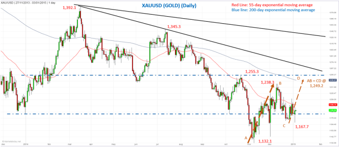 Gold looks ready to go higher from 1132.08