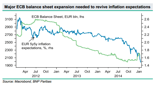 Major ECB balance sheet expansion needed to revive inflation expectations chart by BNPP