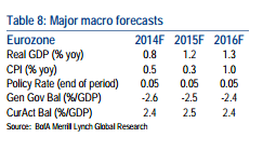 Major Macro forecasts Bank of America Merrill Lynch