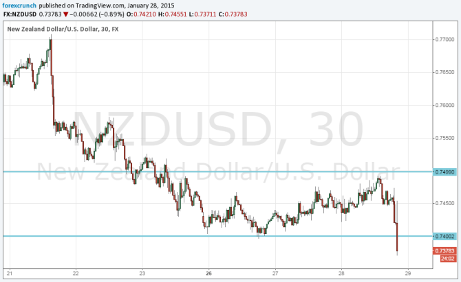 NZD USD down on RBNZ dovish statement January 29 2015 technical chart