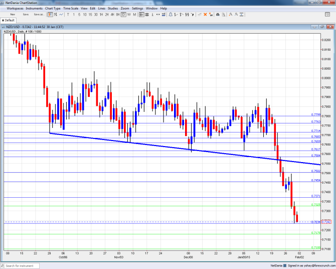 NZDUSD February 2 6 2015 technical analysis New Zealand Dollar against the USD foreign exchange trading chart