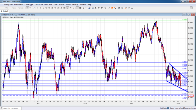 NZDUSD January 26 30 2015 technical analysis fundamental outlook and sentiment