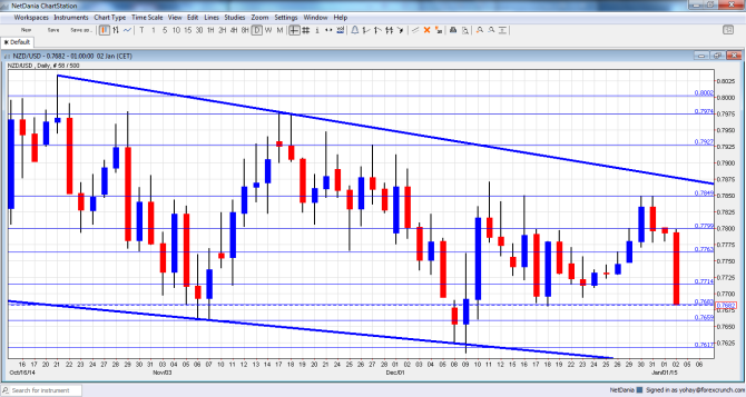 NZDUSD January 5 9 2015 technical analysis fundamental outlook sentiment New Zealand dollar trading