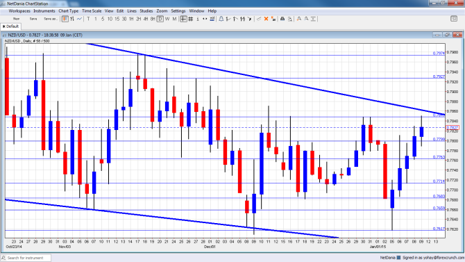 NZDUSD Technical analysis January 12 16 2015 fundamental analysis for the New Zealand dollar