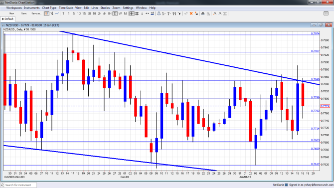 NZDUSD technical analysis January 25 29 2015 New Zealand dollar fundamental outlook