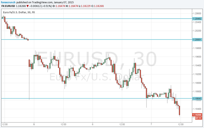Paris attack sends euro lower January 7 2014 technical chart deflation in the euro zone