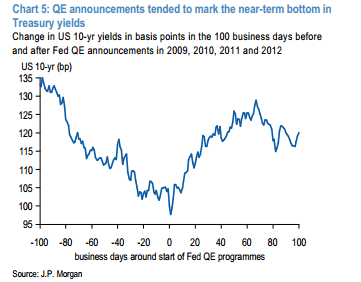 QE announcements tended to mark the near term bottom in treasury yields