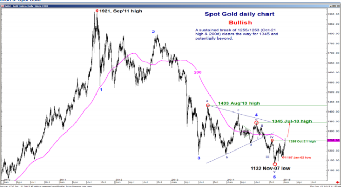 Spot Gold daily chart January 16 2015 bullish from BofA Merrill