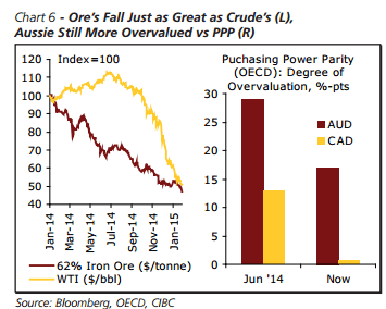 The fall of ore is just as great as crude Aussie Still more overvalued vs PPP