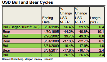 USD bull and bear cycles Morgan Stanley 2015