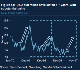 USD bull rallies have lasted 5 7 years in previous episodes in history
