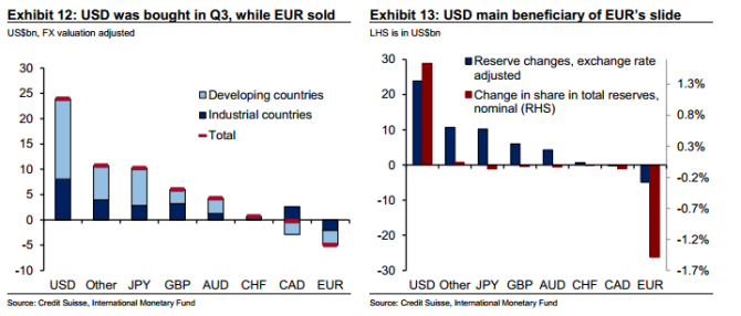 USD was bought in Q3 while EUR was sold USD was the main beneficiary