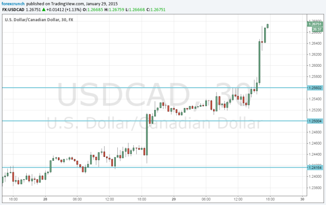 USDCAD January 29 2015 reaching higher falling oil strong USD after Fed