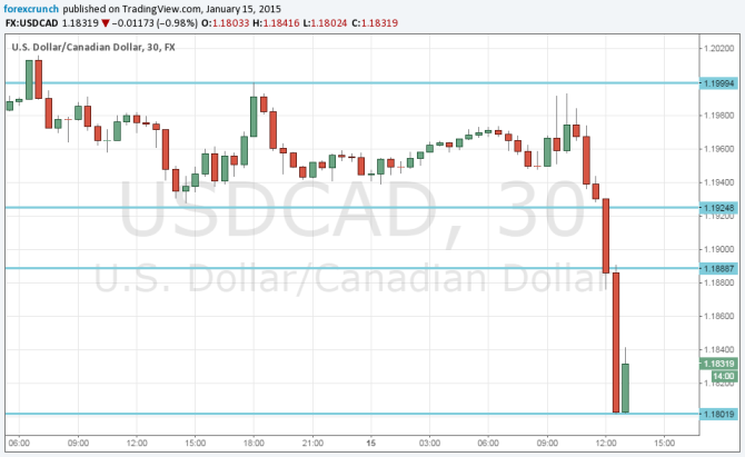 USDCAD falling sharply as the price of oil leaps January 15 2015