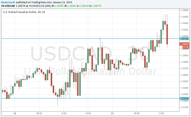 USDCAD falls on positive inflation and retail sales data from Canada January 23 2015