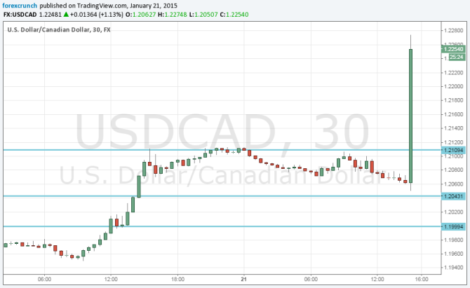 USDCAD flying high on shock rate cut from teh Bank of Canada January 21 2015