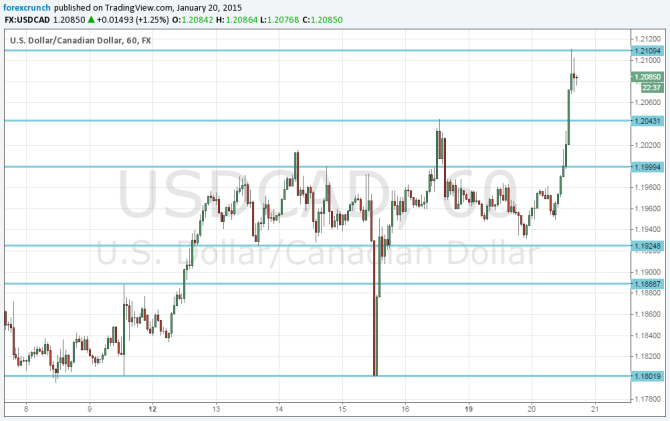 USDCAD forex chart January 20 2015 Canadian dollar down against the USD