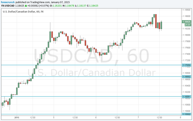 USDCAD reaches new highs January 7 2015 technical Canadian dollar chart loonie forex trading